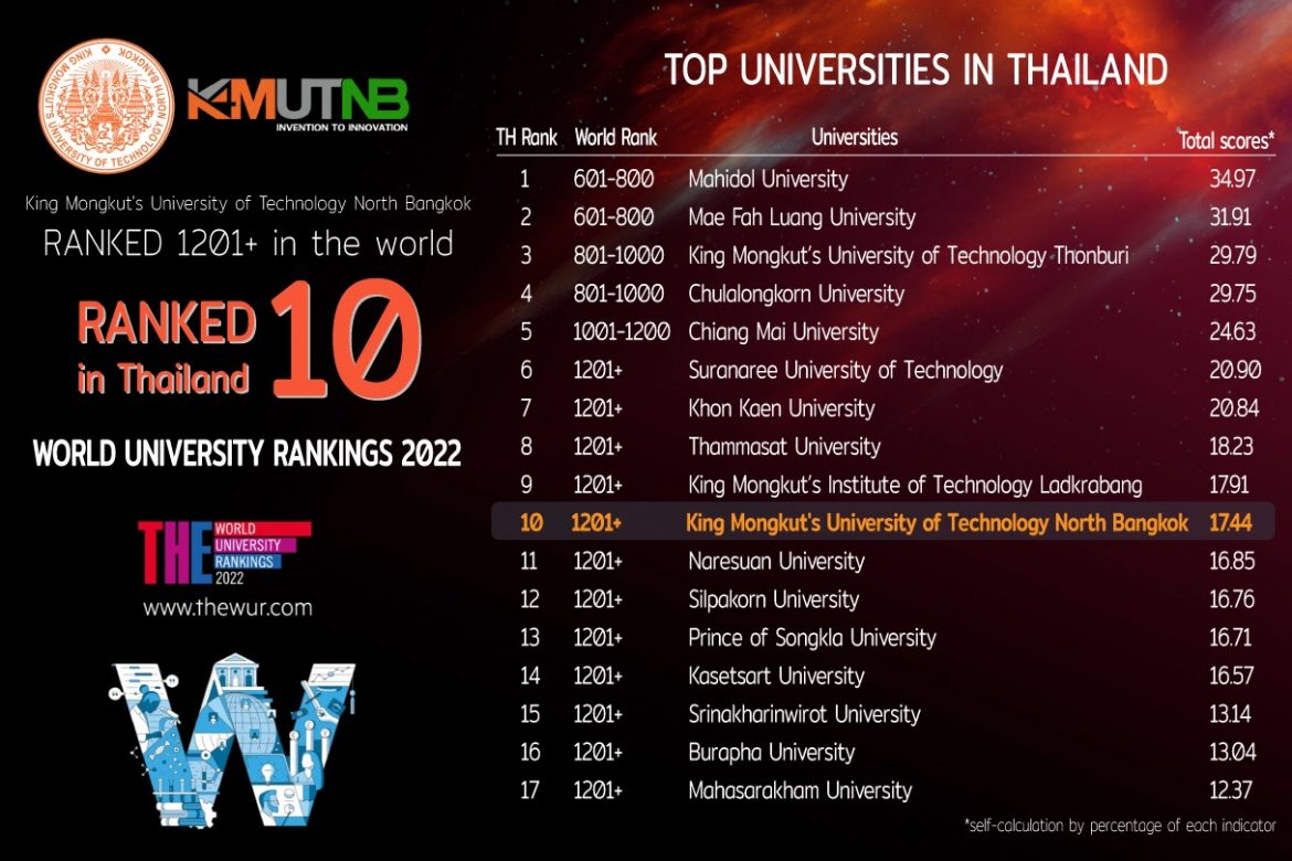 มจพ. TOP 10 ม.ไทย จากการจัดอันดับ THE Ranking 2022