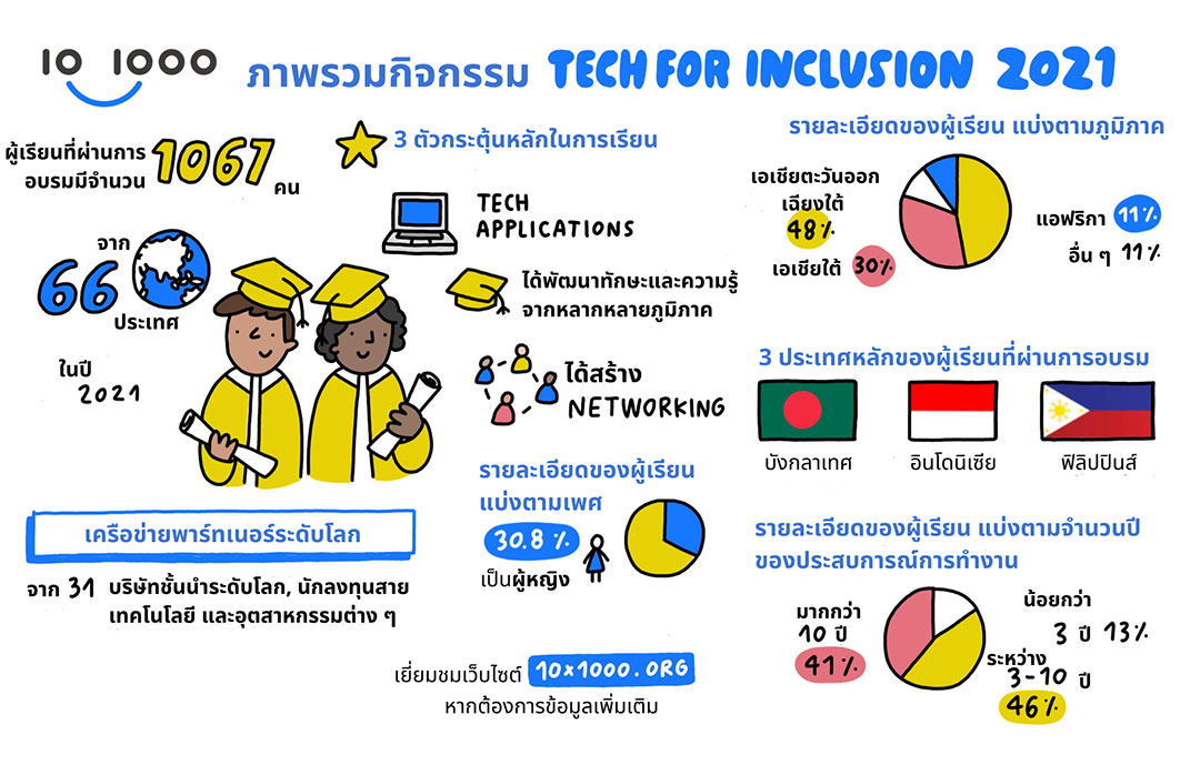 โครงการ “10×1000 Tech for Inclusion” แพลตฟอร์มการเรียนรู้ด้านฟินเทค  เดินหน้าสานต่อโปรแกรมเรียนรู้ด้านฟินเทค เพื่อลดช่องว่างด้านทักษะดิจิทัลทั่วโลก