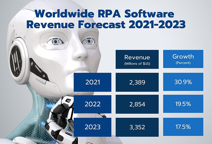 การ์ทเนอร์เผยรายได้ตลาดซอฟต์แวร์ RPA ปี 65  พุ่งแตะ 2.9 พันล้านดอลลาร์สหรัฐฯ