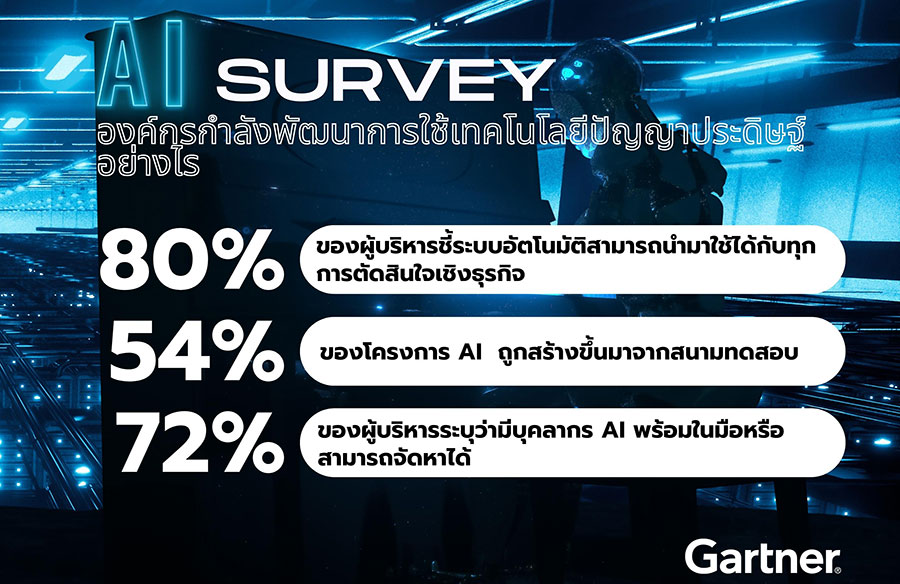 การ์ทเนอร์เผยผลสำรวจ ผู้บริหาร 80% ชี้ระบบอัตโนมัติสามารถนำมาใช้กับการตัดสินใจเชิงธุรกิจใด ๆ ก็ได้