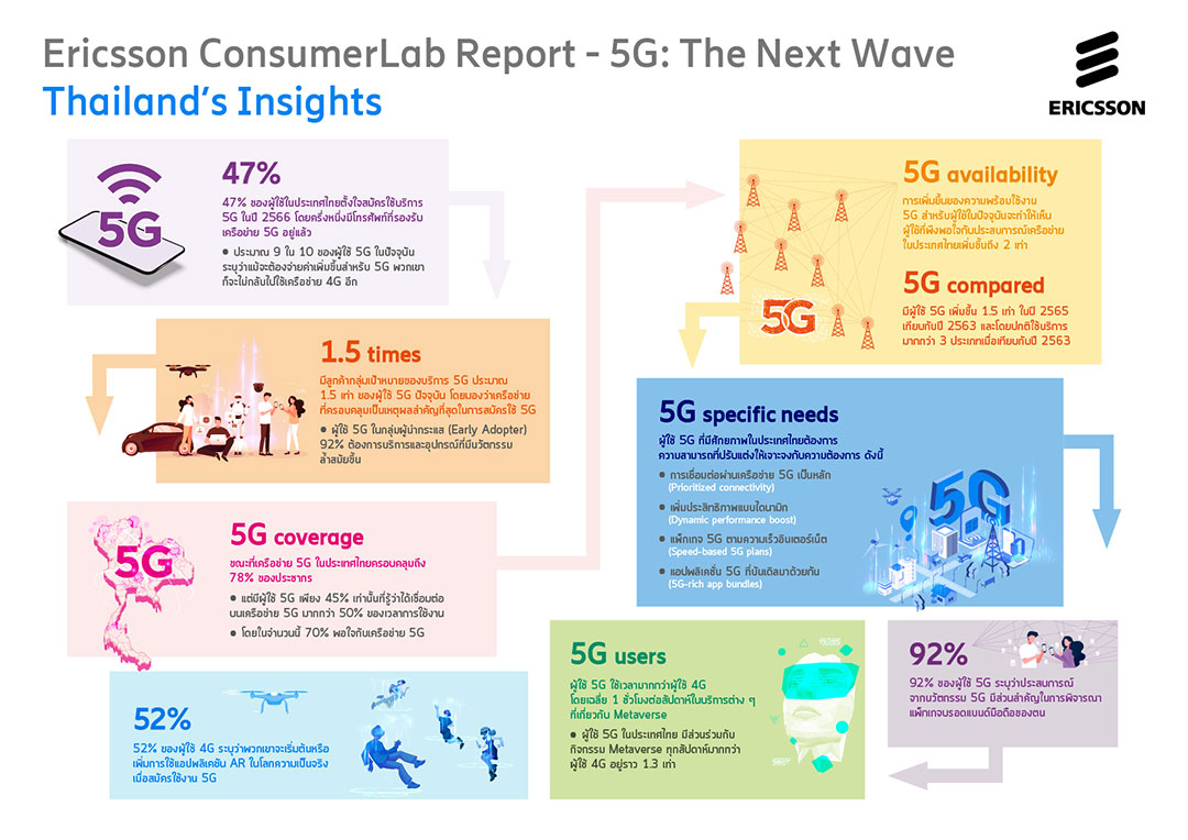 ผลการศึกษาข้อมูลผู้บริโภคที่ใหญ่ที่สุดของอีริคสัน พบว่า 5G กำลังปูทางไปสู่โลกเมตาเวิร์ส