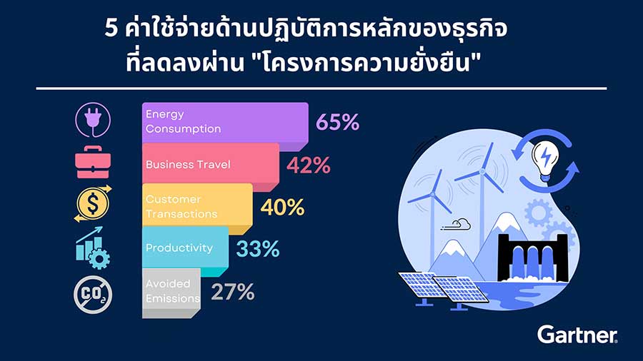 การ์ทเนอร์เผยผลสำรวจล่าสุด พบผู้นำธุรกิจถึง 87% จะเพิ่มการลงทุนความยั่งยืนในอีก 2 ปีข้างหน้านี้