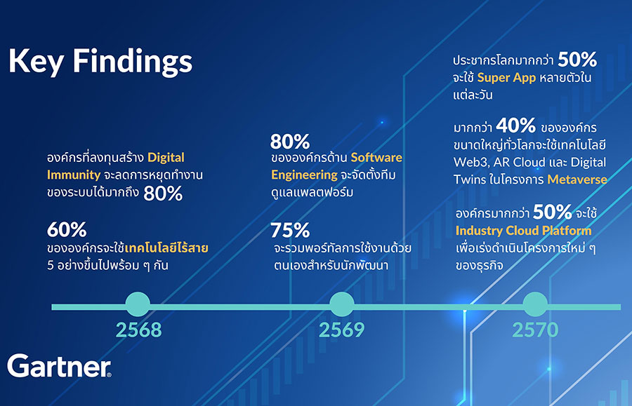 การ์ทเนอร์เปิด 10 เทรนด์เทคโนโลยีสำคัญในปี 2566