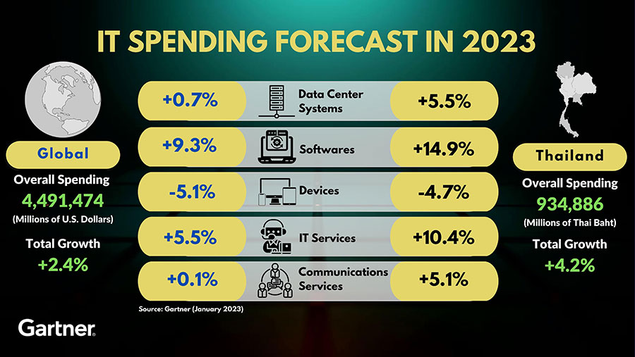 การ์ทเนอร์คาดการณ์มูลค่าใช้จ่ายไอทีทั่วโลกและประเทศไทยปี 2566