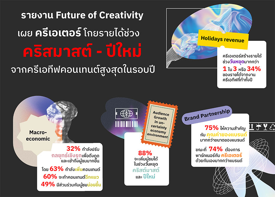 รายงาน Future of Creative ของอะโดบี เผย เทศกาลวันหยุด “คริสมาสต์ – ปีใหม่” เป็นช่วงสร้างรายได้มากที่สุดในรอบปีของครีเอเตอร์