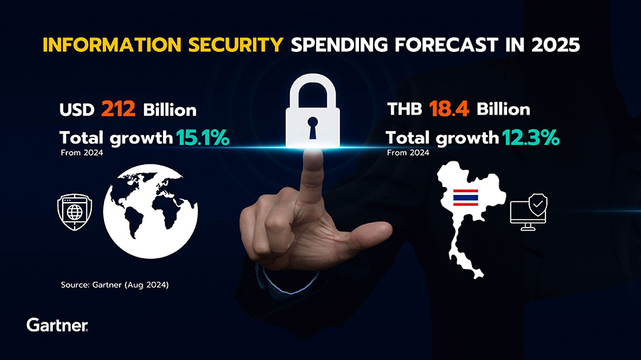 การ์ทเนอร์คาดการณ์ค่าใช้จ่าย “ความปลอดภัยของข้อมูล” ทั่วโลกจะเพิ่มขึ้น 15% ส่วนไทยเพิ่ม 12%